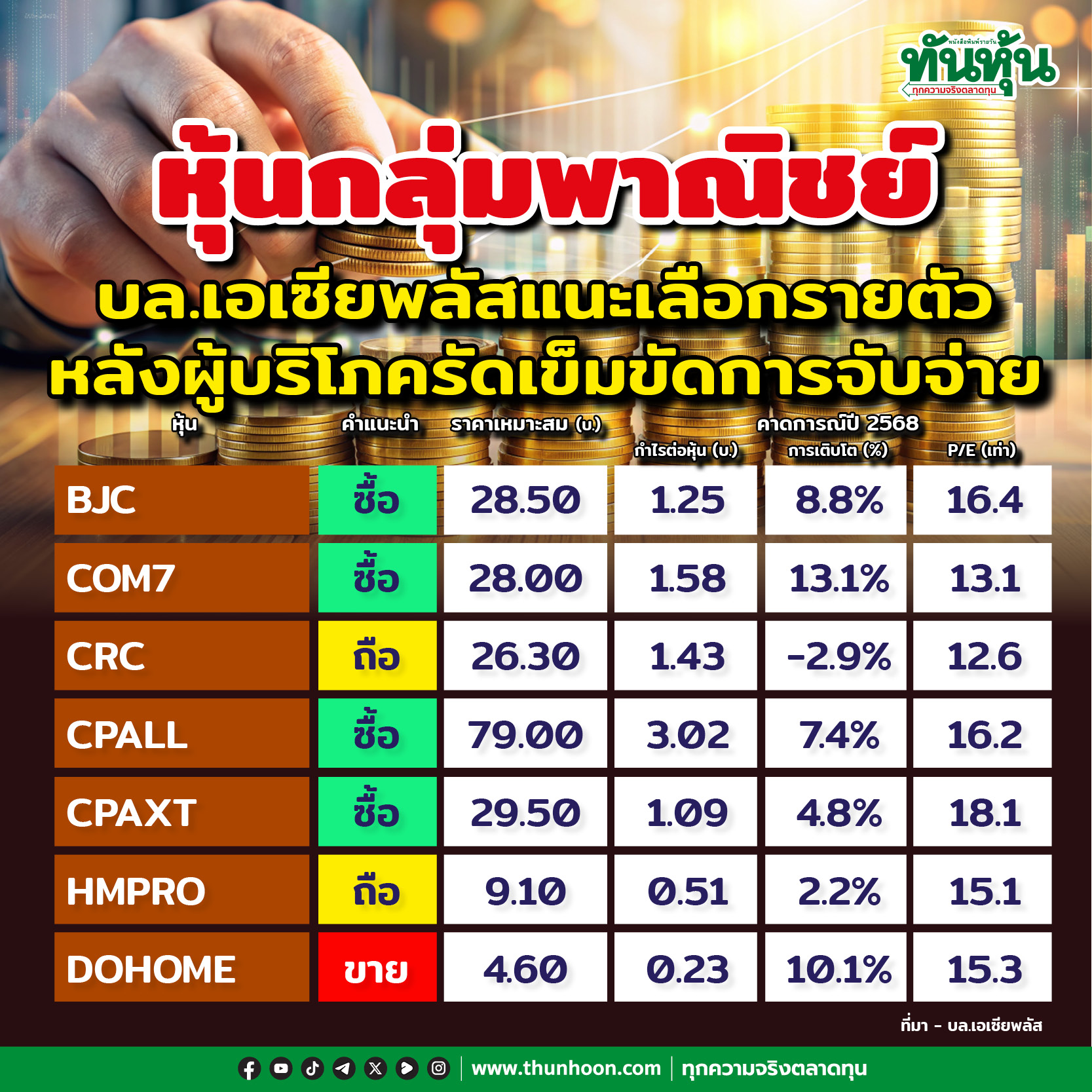 หุ้นกลุ่มพาณิชย์ บล.เอเซียพลัสแนะเลือกรายตัว หลังผู้บริโภครัดเข็มขัดการจับจ่าย